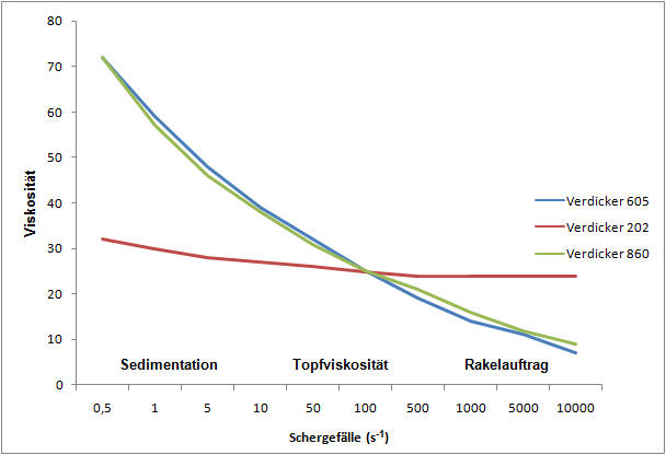 Viskosität Rheologie von Dispersionen und Pasten